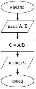 Пользователь вводит два числа . посчитайте частное этих двух чисел . (тема алгоритмы , надо составит