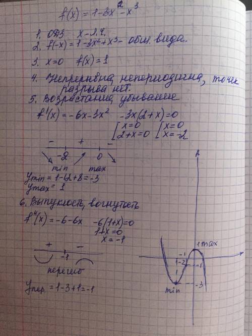 Исследуйте функцию с производной f(x)=1-3x^3-x^3 и постройте ее график