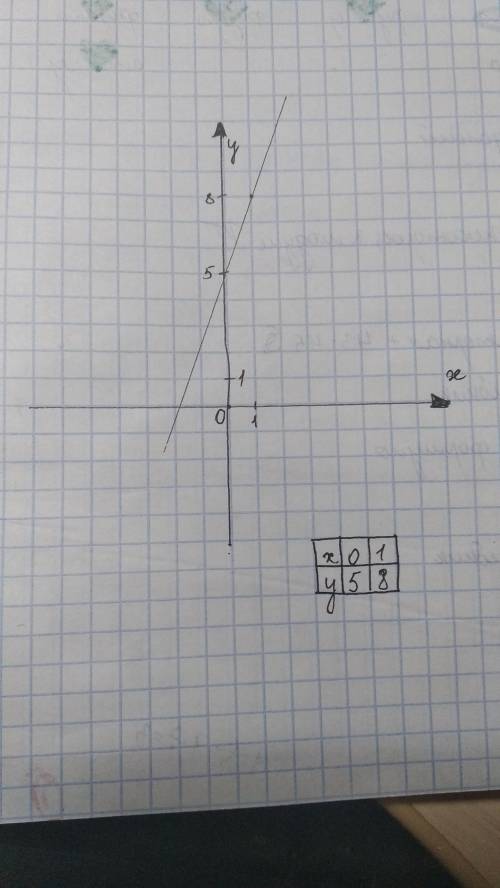 Постройте график уравнения y-3x=5​