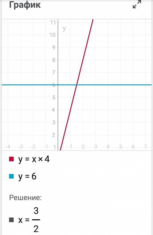 F(4)=6 - свойства функции. надо начертить график!