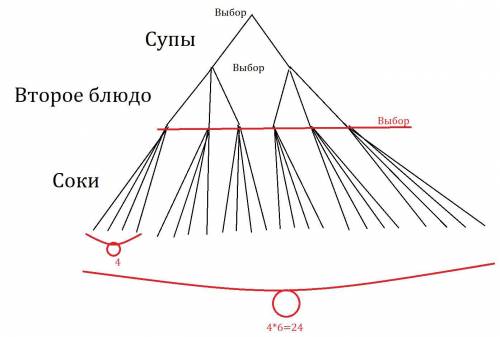 1. на обед в школьной столовой предлагается 2 супа, 3 вторых блюда и 4 разных сока. сколько различны