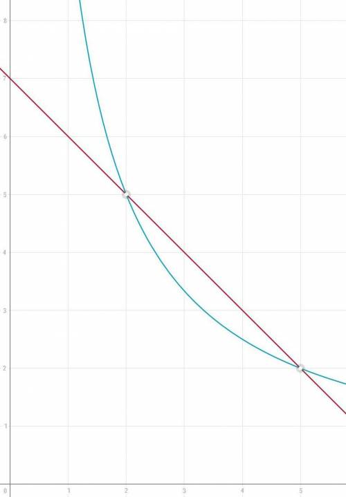 Решите графически систему уравнений: х+у=7 ху=10