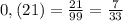 0,(21)=\frac{21}{99}=\frac{7}{33}