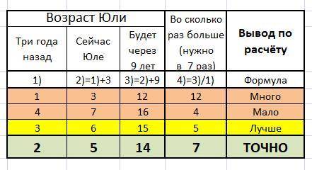 Три года назад возраст юли составлял седьмую часть того возраста, какой будет у юли через 9 лет. ско