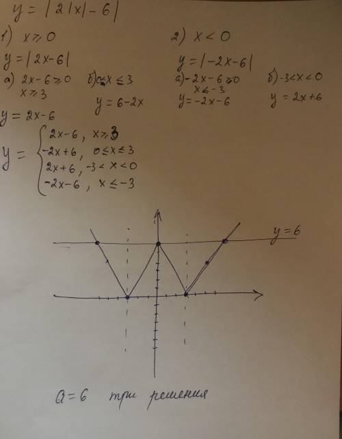 Y= |2|x|-6| найти значения а, при которых y=a имеет с графиком ровно три общих точки