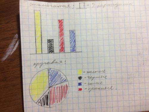 35 ! представьте следующие данные в виде круговой диаграммы, а затем в виде столбчатой : в коробке с