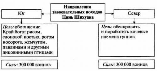 Написать рассказ про завоевательные походы цинь - шихуанди