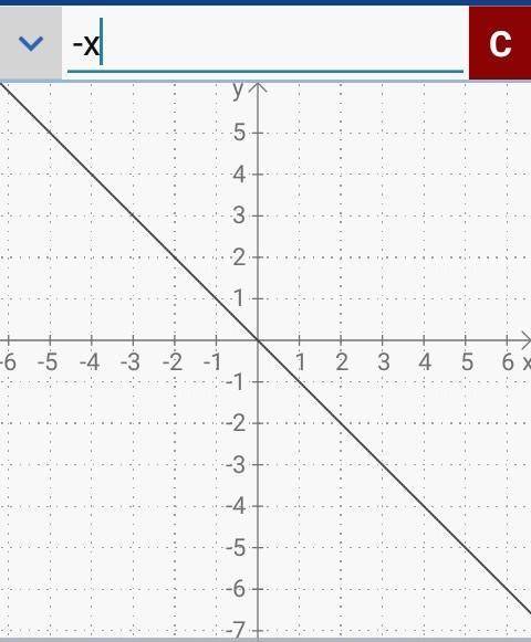 График функции у=-x, y=3x, y=-1/2x, y=-2x