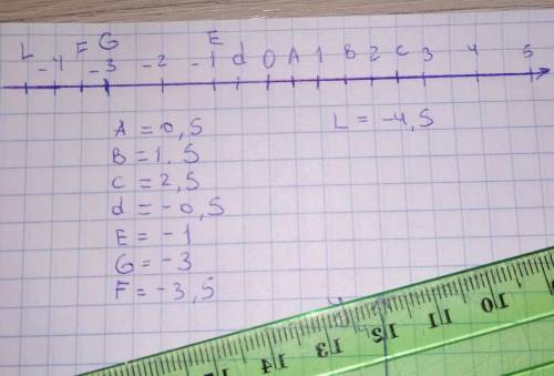 Начертите координатную прямую (единый отрезок-2клетки) и отметьте на ней числа 0,5; 1,5; 2,5; -0,5; 