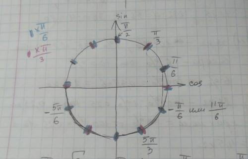 Найти синусы, косинусы углов: п/6, п/2, -5/6 п, 5/3 п, -п/6, 11/6 п