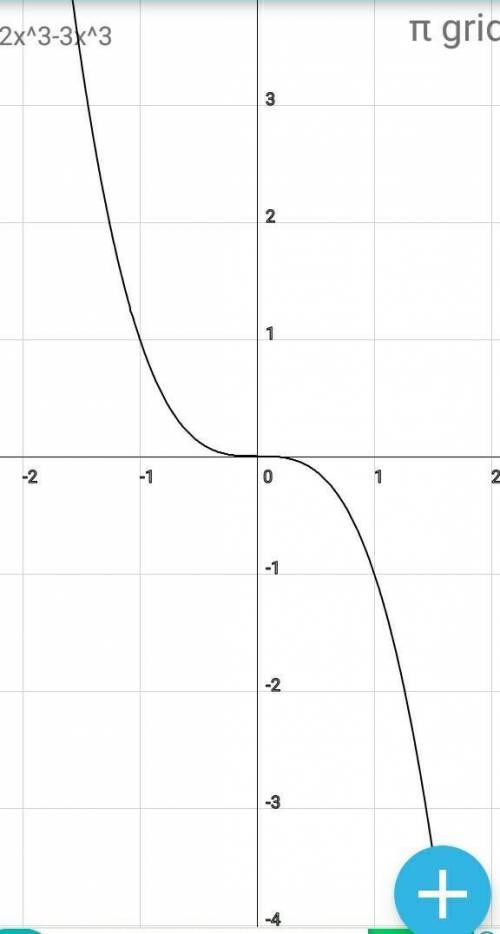 Y=2x^3-3x^3 надо построить график