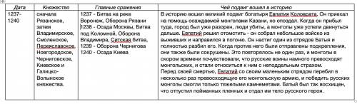 Таблица оборона руси во время нашествия бату-хана (дата/княжество/главные сражения/чей подвиг вошел 