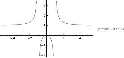 Дослідить та побудувати функцію y=x^2+1/x^2