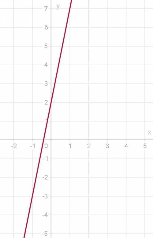 Постройте график функции у=5х+2