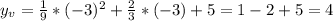 y_{v}=\frac{1}{9}*(-3)^{2}+\frac{2}{3}*(-3)+5=1-2+5=4