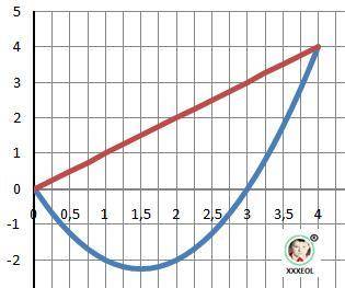 Найдите площадь фигуры заключённой между параболой y=x2-3x и прямой y=x​