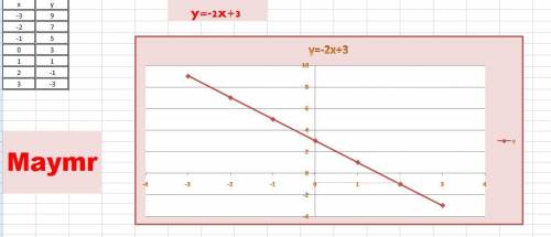 Постройте график функции y=-2x+3 найдите по графику: 1)значение функции, если значение аргумента =2 