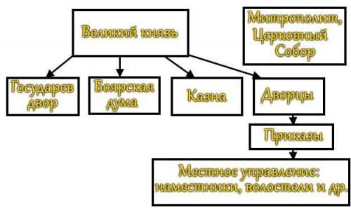 Схема российским государством в первой трети 17 века