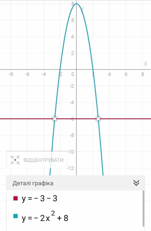 1).y=-x-32).y=-2x²+8 составить график функции​