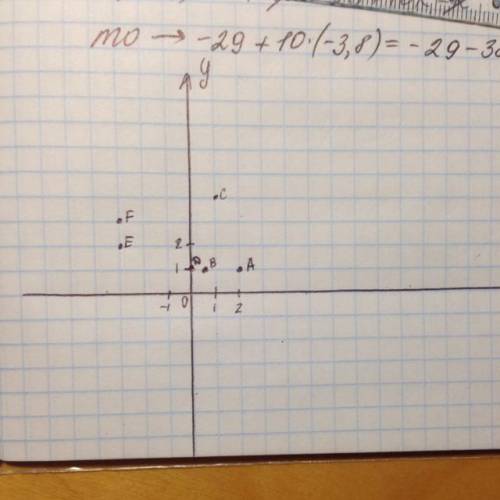 Постройте в декартовой системе координат точки: а(2；1), в (1/2；1), с(1；4), d(0；1), е(-3；2), f(-3；3)​