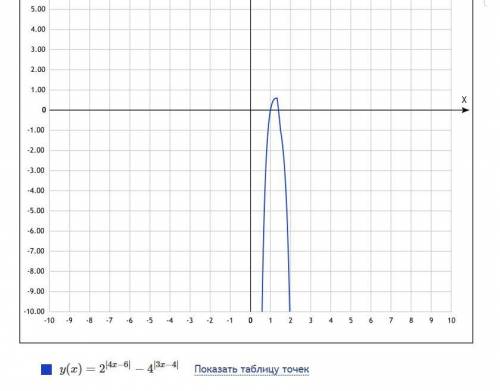 Решить хотя бы некоторые из p.s. )№1)найдите нули функции y=2^|4x-6|-4^|3x-4|№2)найдите множество зн