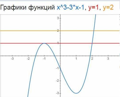 (при каком наименьшем значении х касательная к графику функции f(x)=x^3-3x-1 параллельная прямой у=2