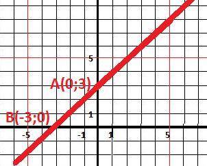 Постройте график функции. y=x+3​