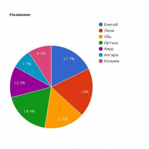 Кругавая диаграмма енисей 4102км, лена4400км, обь3650км, иртыш4248км, амур2824км, ангара1779км, колы