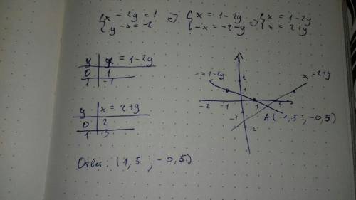 Решите систему графически. x-2y=1 y-x=-2