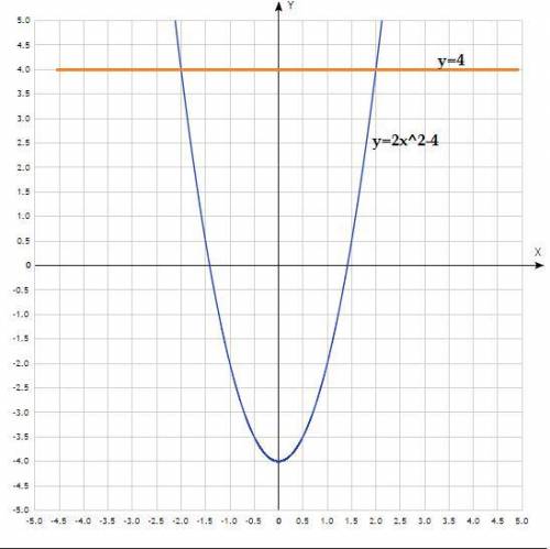 Вычислить площадь фигуры ограниченной линиями у=2x^2-4; у=4 99