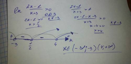Найти область определения функции: ln 2x-1/x+3 > 0