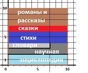 1-ый и 2-ой там есть таблица она не поместилась в кадр,там в тоблице написано: романы,рассказыстихиэ