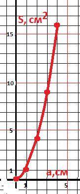 Составте таблицу и постройте график зависимости площади квадрата (sсм в квадрате) от длины его сторо