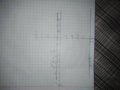 Водной системе координат постройте графики функций y=-0.5 y=5 ​