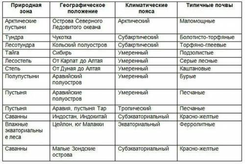 Зональные природные комплексы: пояса и природные зоны