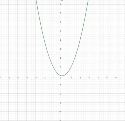 Постройте график функции y=x^2 и найдите наибольшее и наименьшее значение функции на отрезке (-1,5; 