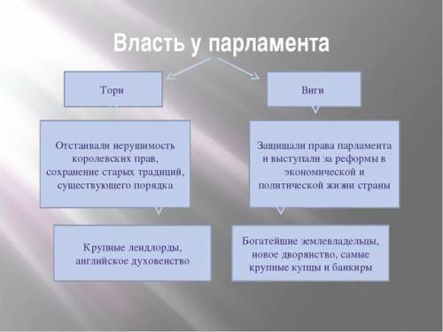 Осуществлённые реформы: виги и тори