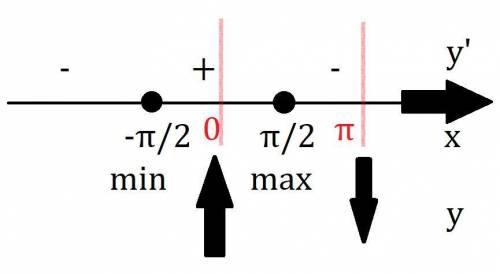 F(x)=5sinx+cos2x [0; n] найти найбольшее и найменьшее значение функции на отрезке