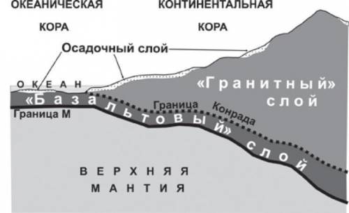 Надо строение земной коры. материковая и океаническая земная кора.