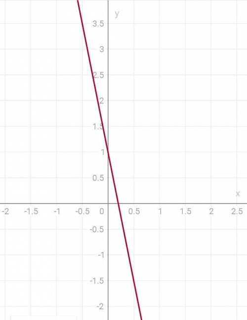 Построить график уравнения у+5х=1! заранее ​