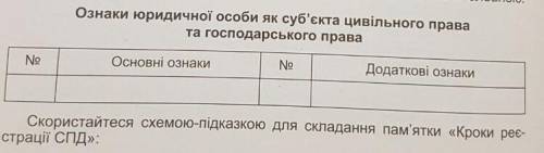 Таблица .Ознаки юридичної особи як суб'єкт цивільного права та господарського права