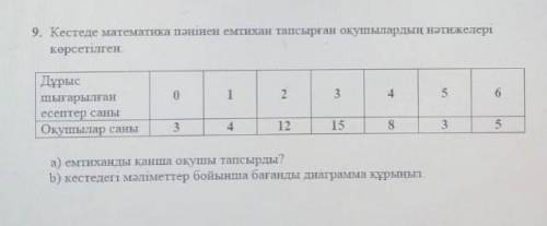 Кестеде берілген мәліметтерді қолданып бағанды диаграмма тұрғзындар​