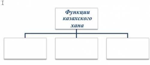 СОЧ 3.Используя примерный шаблон, составьте схему «Функции казахского хана».