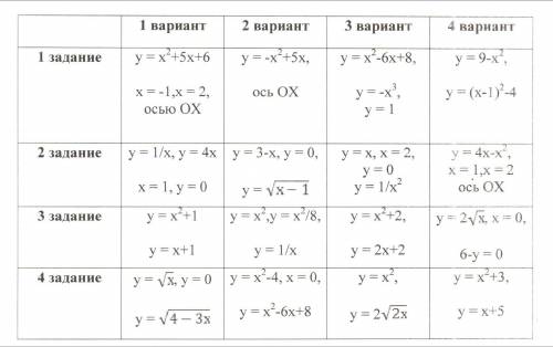 Вычеслить площадь фигуры ограниченной линиями 2 вариант