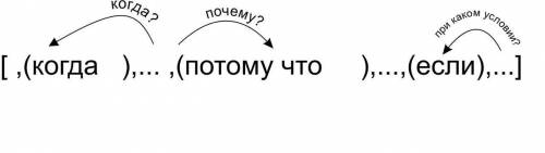 Составьте и запишите предложения по данным схемам.