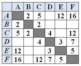 Между населёнными пунктами A, B, C, D, E, F построены дороги, протяжённость которых (в километрах) п