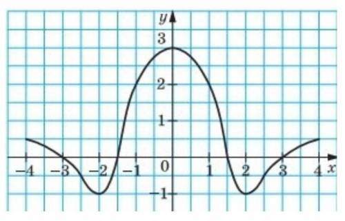 Користуючись графіком функції y=f(x),визначеної на проміжку [-4;4], знайдіть f(0)​