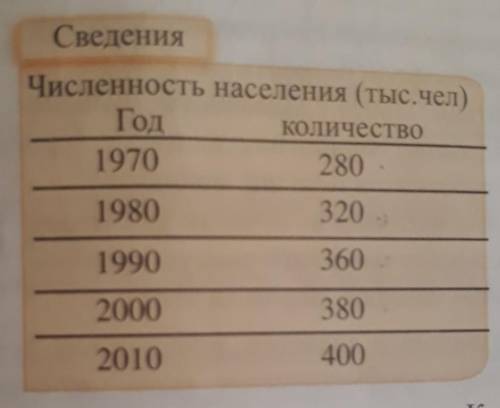 Постройте график по данной информации. Какую форму графика вы выбрали?​