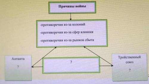 Заполните недостающие элементы схемы «Причины первой мировойвойны»​