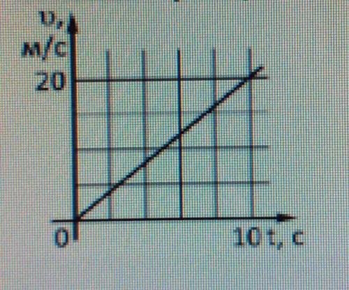 На графіку зображена залежність швидкості від часу для тіла масою 400 г. Чому дорівнює імпульс тіла